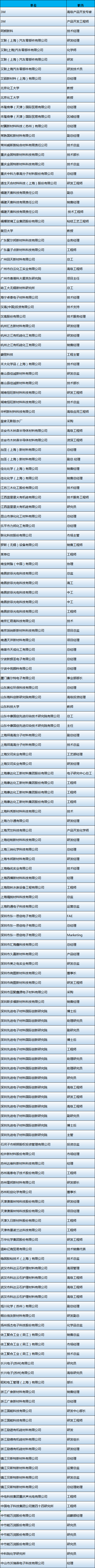 漢高/3M/中電科技/歐菲光/萬潤等180+精英代表齊聚3月上海